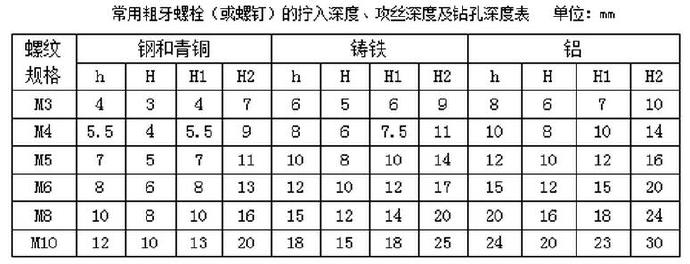 常用粗牙螺栓（或螺釘）的擰入深度、攻絲深度及鉆孔深度表