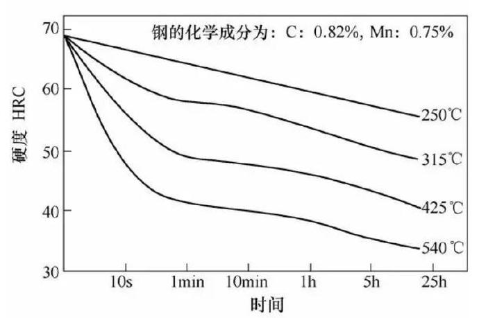 壓鑄模具熱處理時(shí)，可適當(dāng)提高回火問(wèn)題提升效率