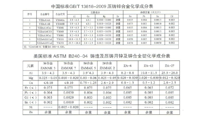 世界各國(guó)鋅、鋁合金成分標(biāo)準(zhǔn)