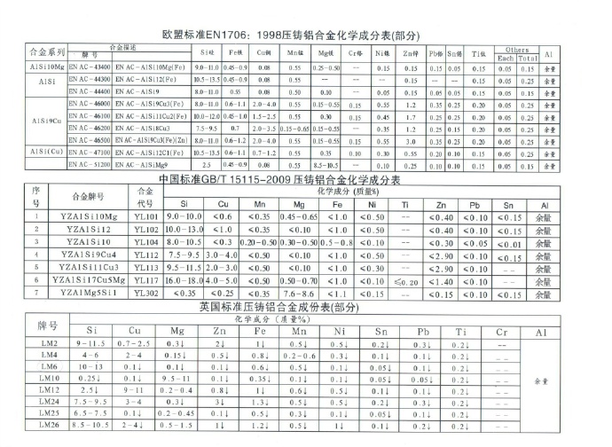 世界各國(guó)鋅、鋁合金成分標(biāo)準(zhǔn)