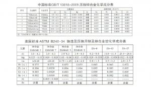 世界各國鋅、鋁合金成分標準