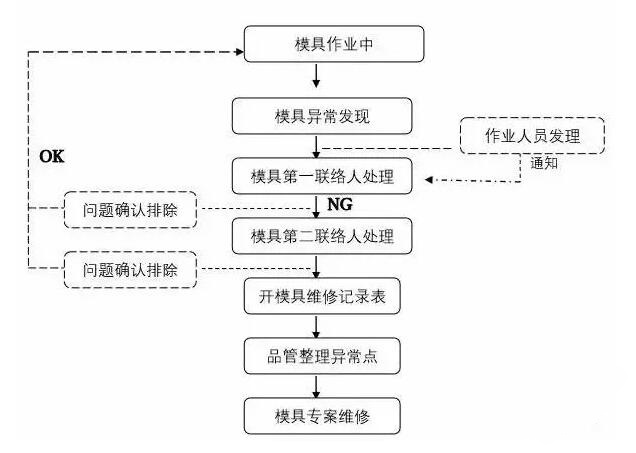 模具異常，鋁合金壓鑄廠該怎么處理