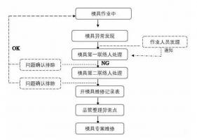 模具異常，鋁合金壓鑄廠該怎么處理