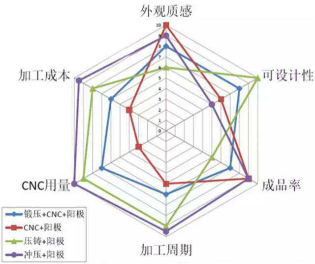 各種壓鑄工藝、加工工藝、表面處理工藝介紹