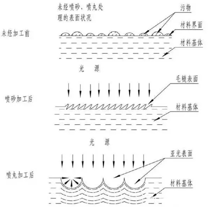 鋅合金壓鑄件噴丸、拋丸、噴砂處理工藝的區(qū)別