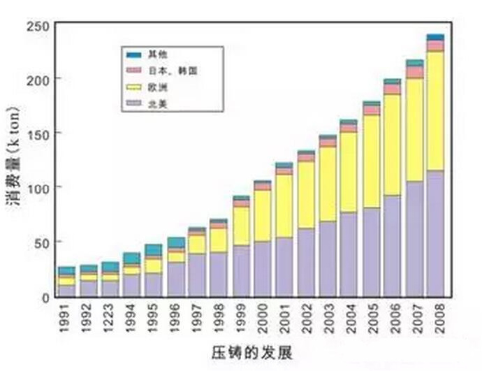 鋁合金壓鑄，鎂合金壓鑄這幾年技術的發(fā)展