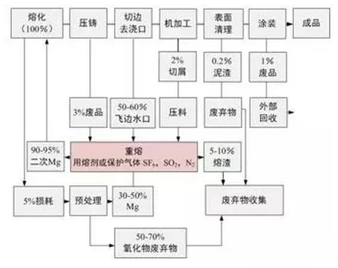 鋁合金壓鑄，鎂合金壓鑄這幾年技術的發(fā)展