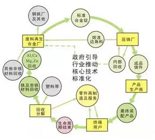 鋁合金壓鑄，鎂合金壓鑄這幾年技術的發(fā)展