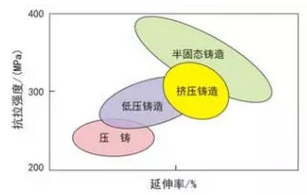 鋁合金壓鑄，鎂合金壓鑄這幾年技術的發(fā)展