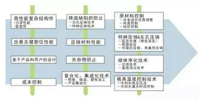 鋁合金壓鑄，鎂合金壓鑄這幾年技術的發(fā)展