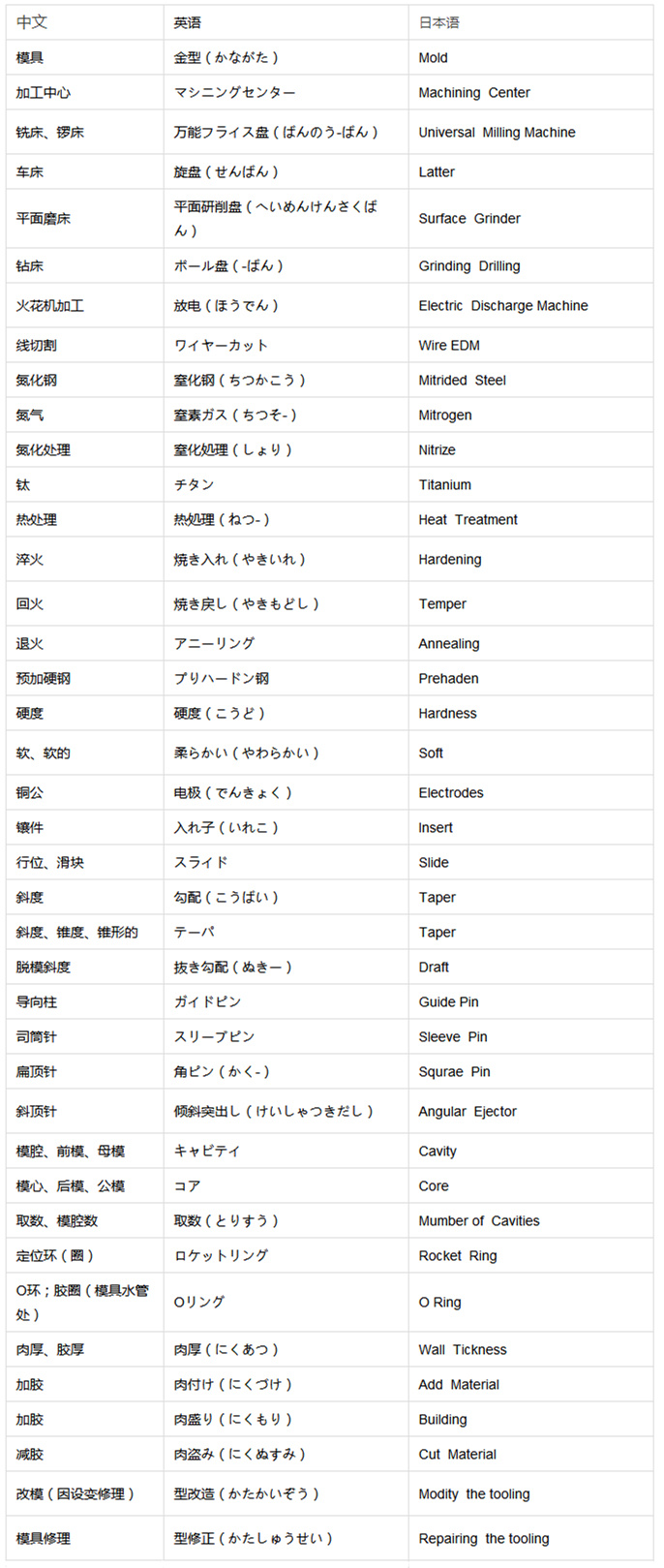 壓鑄行業(yè)中日英三語對比