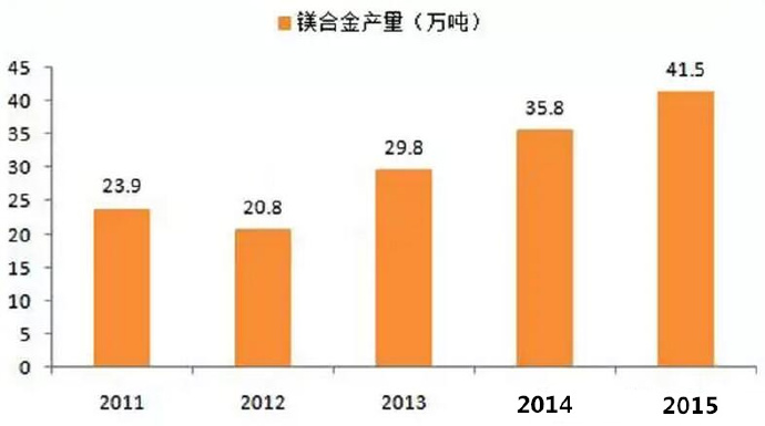  鎂合金壓鑄市場(chǎng)上升很快，壓鑄公司可以考慮深入