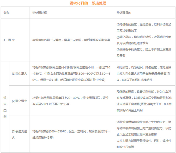 模具材料的一般熱處理，深圳壓鑄公司應(yīng)該收藏下