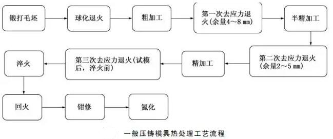 延遲壓鑄模具的使用壽命，可以幫助壓鑄公司節(jié)約成本