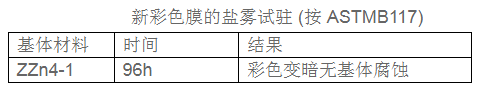 鋅合金壓鑄件彩色處理新工藝